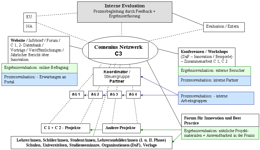 Organigramm Evaluationsdesign